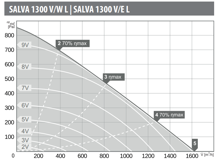 Charakterystyki przepływowe - Rekuperator Harmann SALVA 1300 V/E L